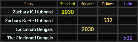 Zachary K Hubbard = 2030 and Zachary Keefe Hubbard = 532, Cincinnati Bengals = 2030 and The Cincinnati Bengals = 532