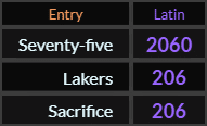 In Latin, Seventy five = 2060, Lakers and Sacrifice both = 206