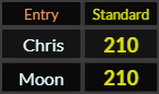 Chris and Moon both = 210 Standard