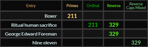 Boxer = 211, Ritual human sacrifice = 211 and 329, George Edward Foreman = 329, Nine eleven = 329