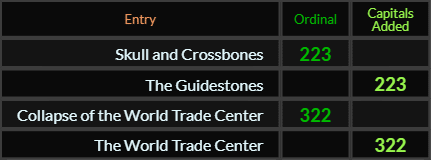 Skull and Crossbones and The Guidestones both = 223, Collapse of the World Trade Center and The World Trade Center both = 322