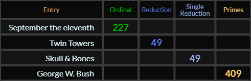 September the eleventh = 227, Twin Towers, and Skull & Bones = 49, George W. Bush = 409