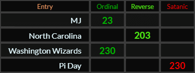 MJ = 23, North Carolina = 203, Washington Wizards = 230, Pi Day = 230 Satanic