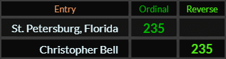St Petersburg Florida and Christopher Bell both = 235