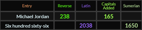 Michael Jordan = 238 and 165, Six hundred sixty six = 2038 and 1650