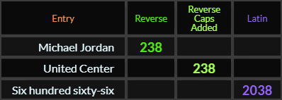 Michael Jordan and United Center both = 238, Six hundred sixty six = 2038