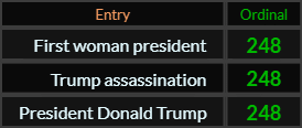 First woman president, Trump assassination, and First woman president all = 248 Ordinal