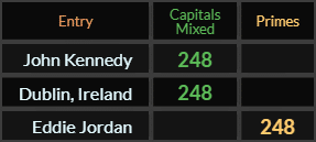 John Kennedy, Dublin Ireland, and Eddie Jordan all = 248