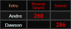 In Satanic gematria, Andre = 268 and Dawson = 286