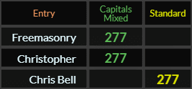 Freemasonry, Christopher, and Chris Bell all = 277