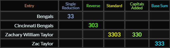 Bengals = 33, Cincinnati Bengals = 303, Zachary William Taylor = 3303 and 330, Zac Taylor = 333