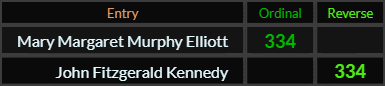 Mary Margaret Murphy Elliott and John Fitzgerald Kennedy both = 334