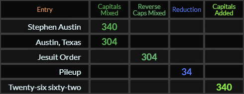 "Stephen Austin" = 340 (Capitals Mixed), "Austin Texas" = 304 (Capitals Mixed), "Jesuit Order" = 304 (Reverse Caps Mixed), "Pileup" = 34 (Reduction), "Twenty six sixty two" = 340 (Capitals Added)