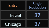 Israel and Chicago both = 37 Single Reduction