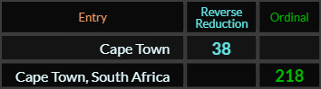 Cape Town = 38 and Cape Town South Africa = 218