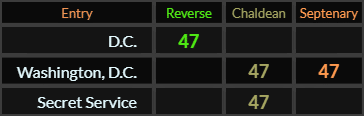DC = 47, Washington DC = 47 and 47, Secret service = 47