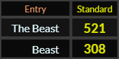 In Standard, The Beast = 521 and Beast = 308