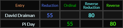 David Draiman and Pi Day both = 55 and 80