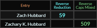 "Zach Hubbard" = 59 (Reverse Reduction) and "Zachary K Hubbard" = 509 (Reverse Caps Mixed)