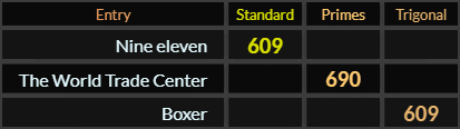 Nine eleven = 609, The World Trade Center = 690, Boxer = 609