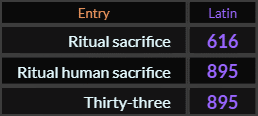 In Latin, Ritual sacrifice = 616, Ritual human sacrifice and Thirty three = 895