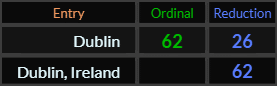 Dublin = 62 and 26, Dublin Ireland = 62