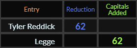 Tyler Reddick and Legge both = 62
