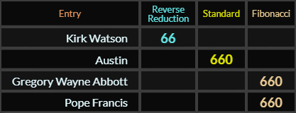 Kirk Watson = 66, Austin, Gregory Wayne Abbott, and Pope Francis all = 660