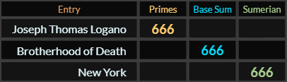 "Joseph Thomas Logano" = 666 (Primes), "Brotherhood of Death" = 666 (Base Sum), and "New York" = 666 (Sumerian)