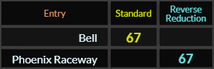 Bell and Phoenix Raceway both = 67