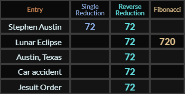 Stephen Austin = 72 and 72, Lunar Eclipse = 72 and 720, Austin Texas, Car accident, and Jesuit Order all = 72 Reverse Reduction