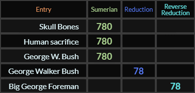 Skull & Bones, Human sacrifice, and George W Bush all = 780 Sumerian, George Walker Bush and Big George Foreman both = 78