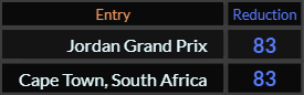 Jordan Grand Prix and Cape Town South Africa both = 83