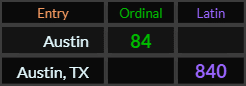 "Austin" = 84 (Ordinal) and "Austin TX" = 840 (Latin)