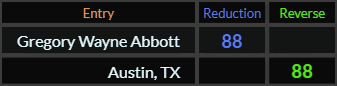 Gregory Wayne Abbott and Austin TX both = 88