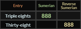 "Triple eights" = 888 (Sumerian) and "Thirty eight" = 888 (Reverse Sumerian)