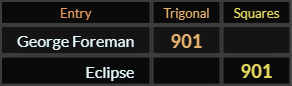 "George Foreman" = 901 (Trigonal) and "Eclipse" = 901 (Squares)