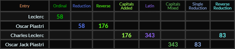 Leclerc = 58, Oscar Piastri = 58 and 176, Charles Leclerc = 176, 343, and 83, Oscar Jack Piastri = 343 and 83