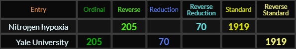 Nitrogen hypoxia and Yale University both = 205, 70, and 1919