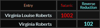 Virginia Louise Roberts = 1002 and Virginia Roberts = 102