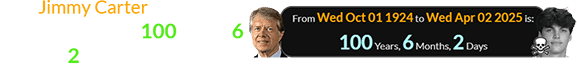Jimmy Carter would have been a span of 100 years, 6 months, 2 days old on Apr. 2nd: