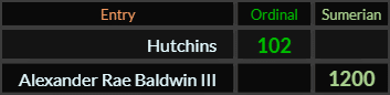 Hutchins = 102 and Alexander Rae Baldwin III = 1200