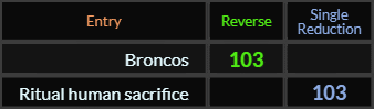Broncos and Ritual human sacrifice both = 103