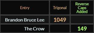 "Brandon Bruce Lee" = 1049 (Trigonal) and "The Crow" = 149 (Reverse Caps Added)
