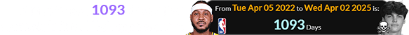 Apr. 2nd was 1093 days after Carmelo’s final NBA appearance: