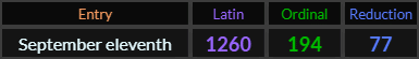 September eleventh = 1260 Latin, 194 Ordinal, and 77 Reduction