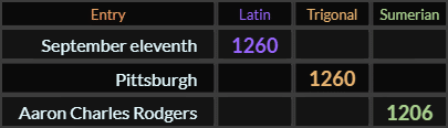 September eleventh and Pittsburgh both = 1260, Aaron Charles Rodgers = 1206