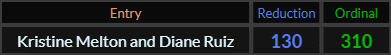 Kristine Melton and Diane Ruiz = 130 and 310