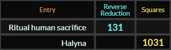Ritual human sacrifice = 131 and "Halyna" = 1031 (Squares)