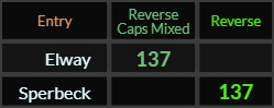 In Reverse, Elway = 137 Caps and Sperbeck = 137